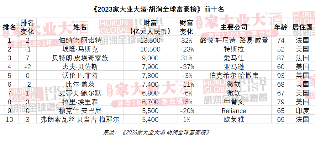 全球富豪榜：十亿美金企业家中国占三成超美国，钟睒睒中国首富