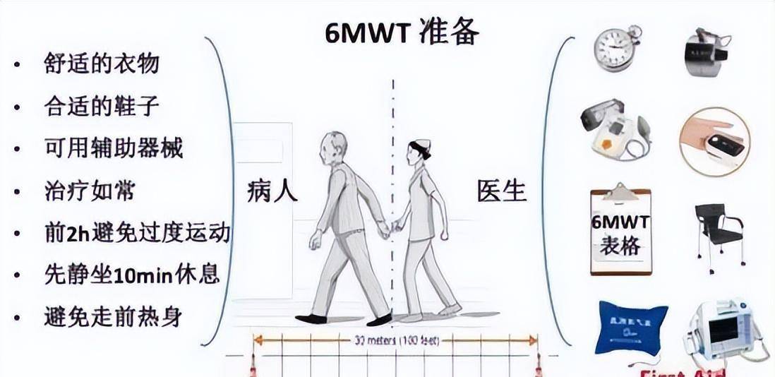 比如过去已经多次科普过的:6分钟步行试验,2分钟步行试验,100米步行