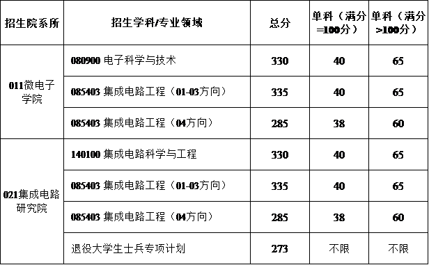 2023年西安電子科技大學碩士研究生招生各學院分專業複試分數線_總分