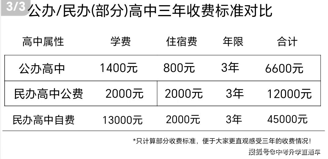 三本学费多少_本b学校学费_重本学费一般是多少