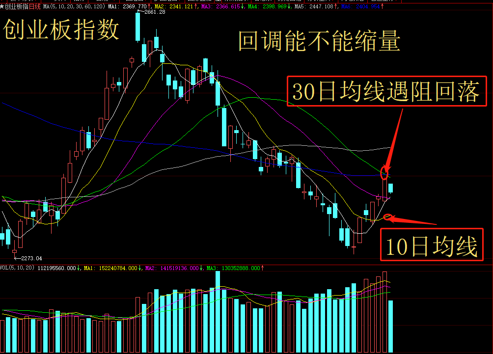遇阻回落走势，二次探底开始今日大盘指数分析 今日A股现状 股市基础知识(今日两市股指)