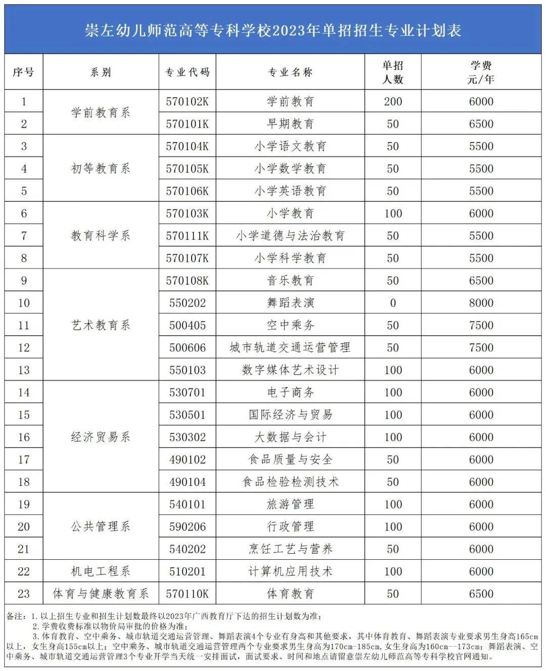 崇左幼兒師範高等專科學校2023年高等職業院校單招/對口招生計劃_測試