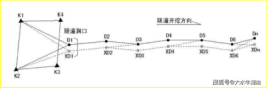 中線法,導線法,三角測量法以及 gnss 定位技術等