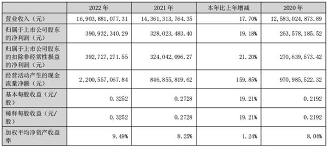 粤水电(002060)延续高质量发展趋势 在手项目金额363亿元_能源_制造_上市公司
