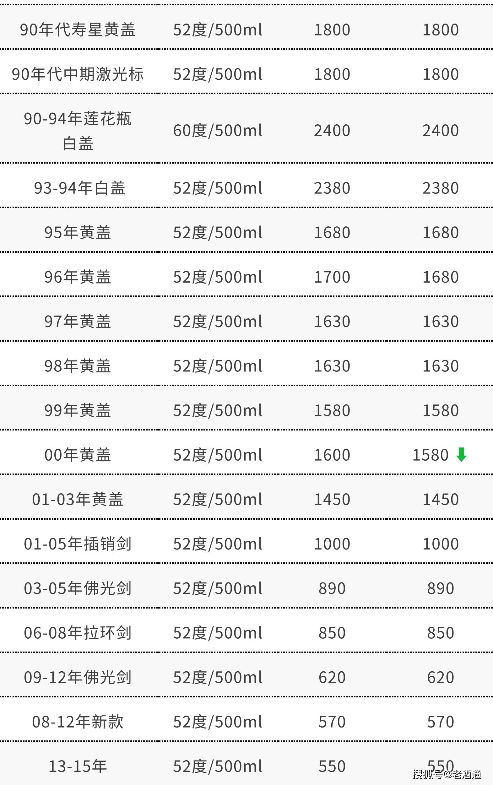 4月1日老酒价格 | 新增茅台雨水酒,93-94年郎酒下跌