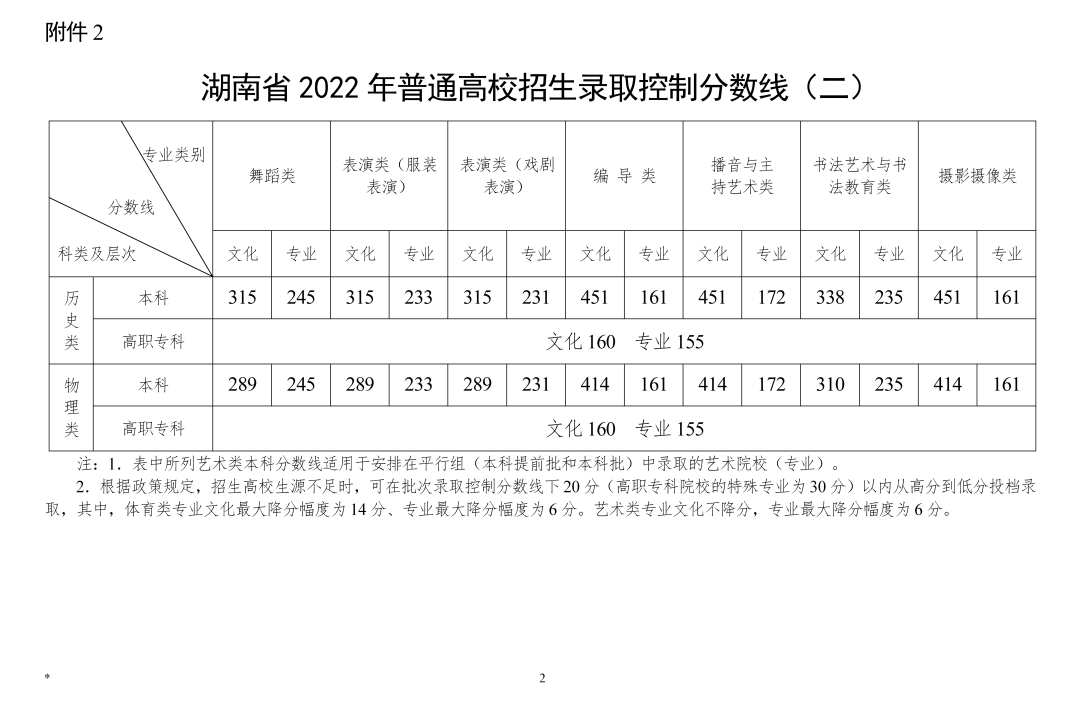 全程干货（2023中考录取分数线一览表）2023年的中考数线 第6张