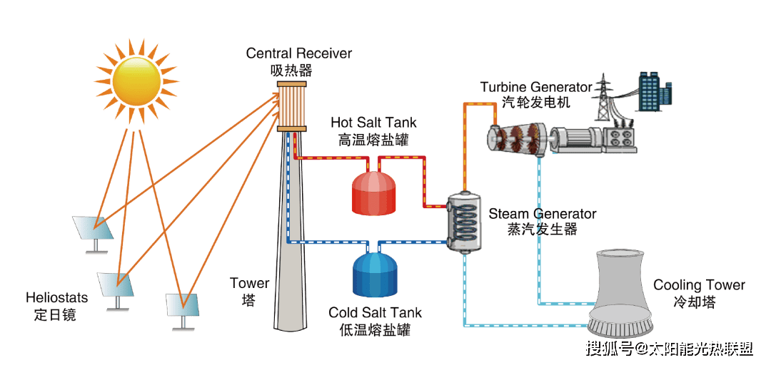 首航高科100mw级塔式光热电站熔盐储热装置技术连获多项荣誉