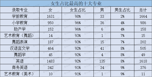 新鲜出炉（女生十大易就业专业）女生好就业的本科专业 第2张