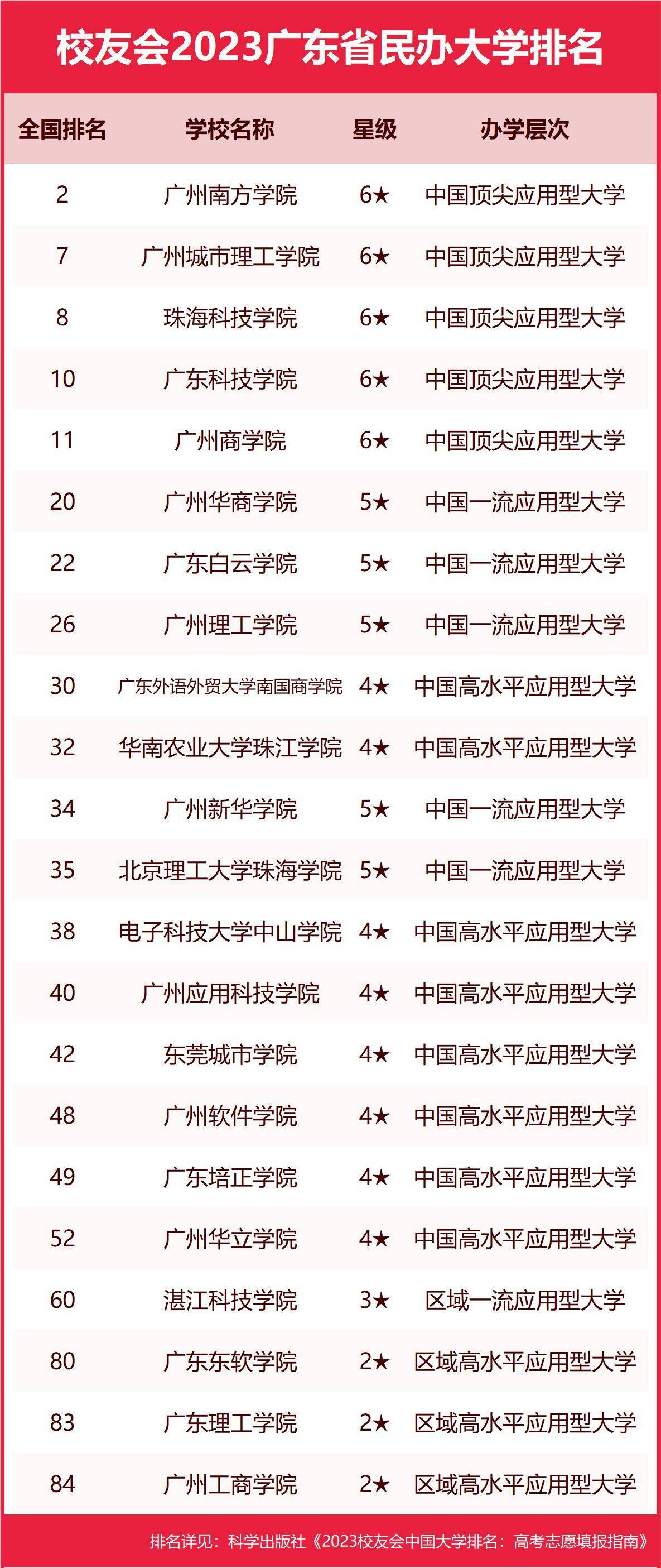 这都可以？（广东省大专学校排名2023最新排名）2021广东省大专排行榜 第5张