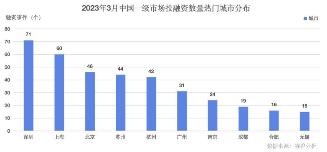 3月50家中国企业IPO；中国一级市场融资事件402个丨投融资月报（2020年一级市场融资规模）
