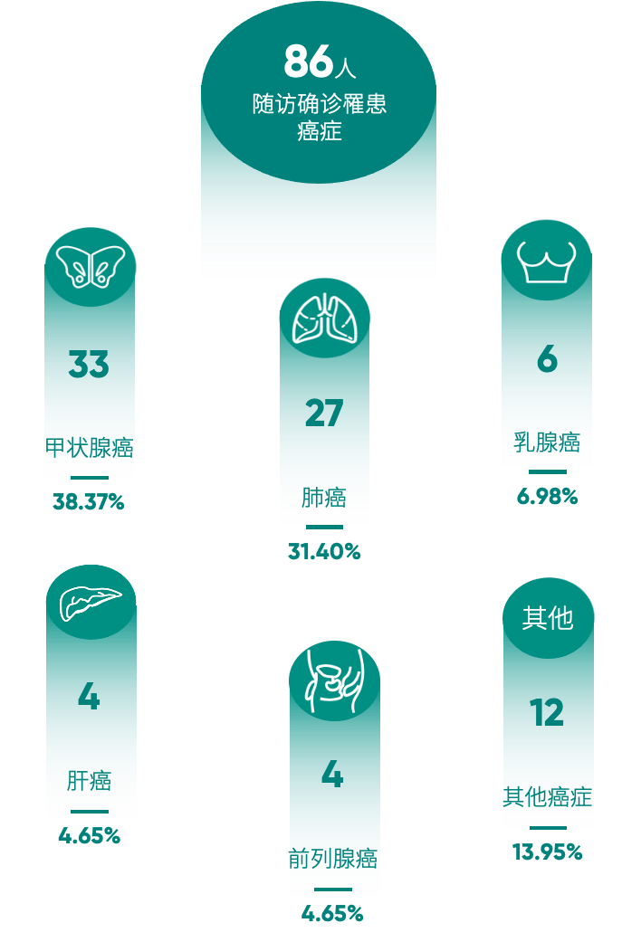 男性为35位,最年轻罹患癌症的是一位24岁男性,确诊为胰腺癌;最年