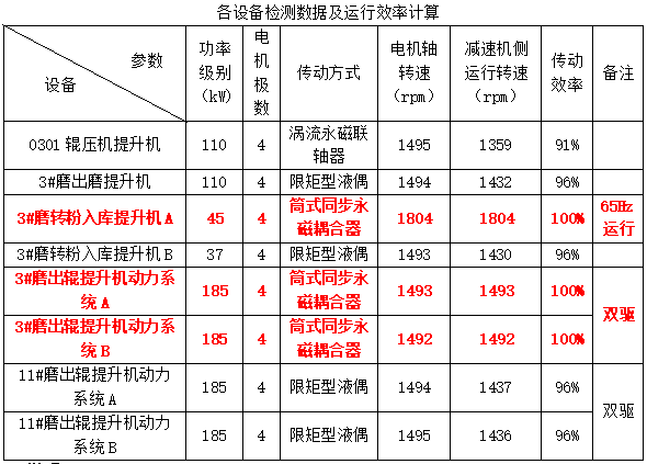 传动率100%！水泥企业节能降耗这样做！（水泥厂节能减排措施）