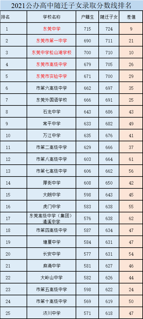 2023年东莞公办高中和民办高中盘点_普高_招生_中考