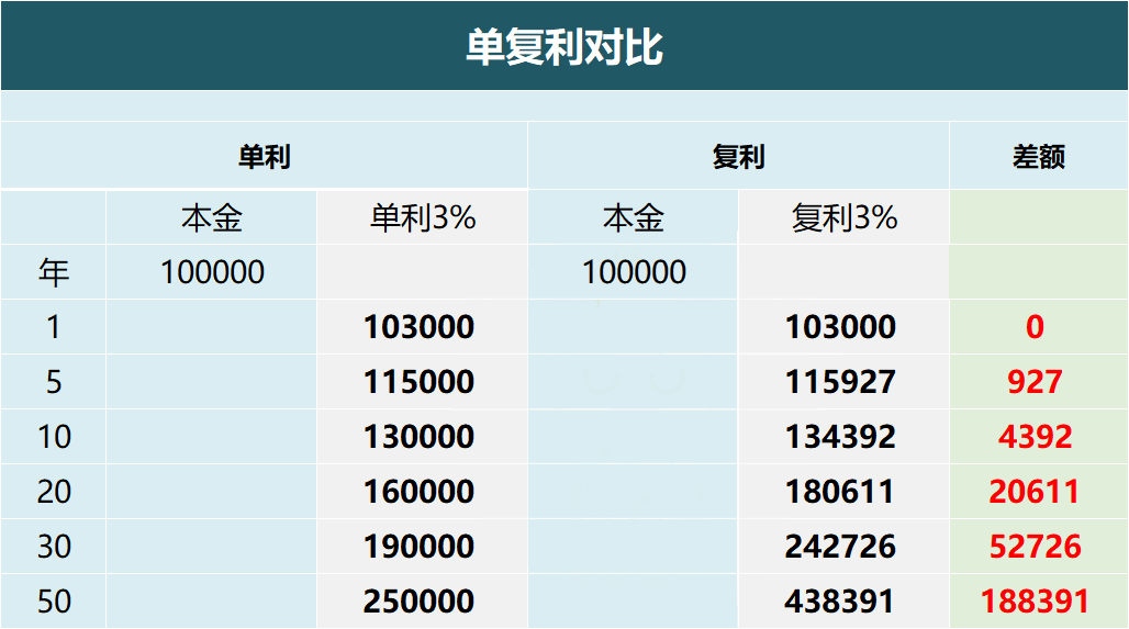 保重保險小課堂:單利&複利,收益差距有多大?別再傻傻分不清了!