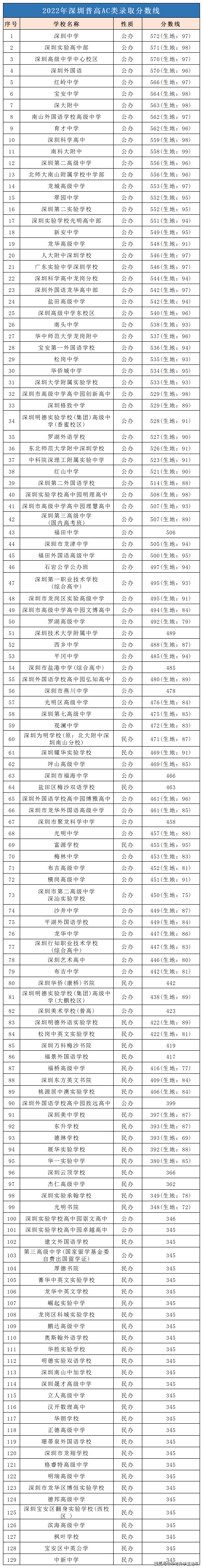 深圳128所普通高中录取分数线及学费汇总!