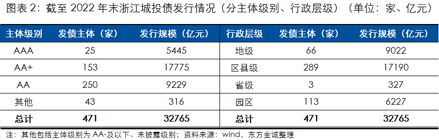 城投信用等级提升有什么用(城投评分)