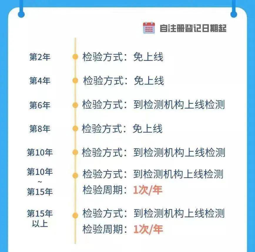 车子第八年，免检or上线？答案在这里！（小车第八年需要检车吗）