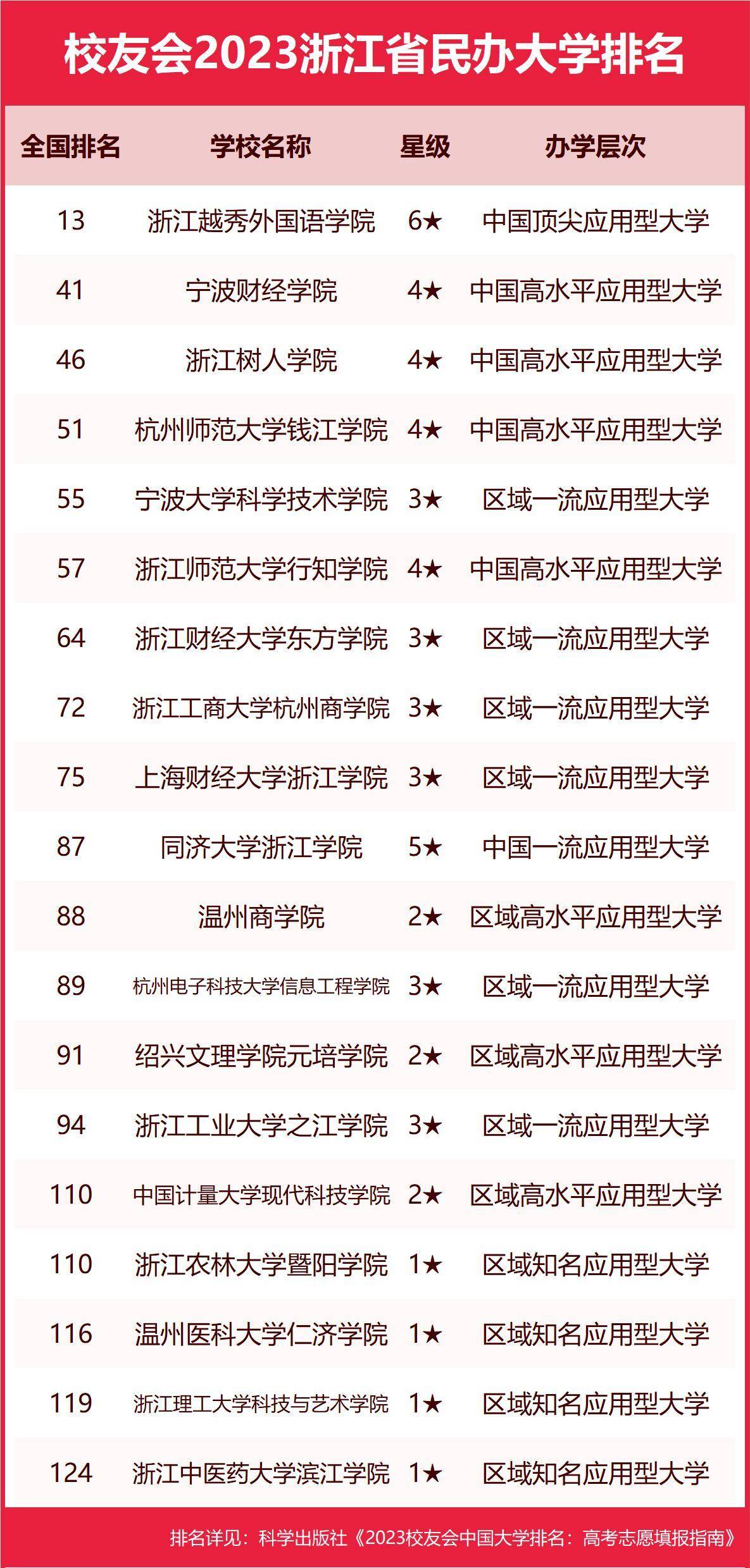 校友會2023浙江省高職院校排名,浙江旅遊職業學院第五_全國_辦學_大學