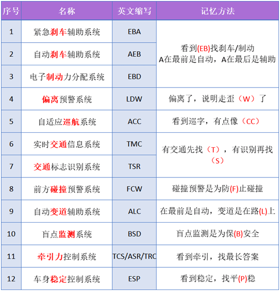 科目一難點:英文縮寫題技巧大全!學員:看完秒懂!_什麼_字母_選項