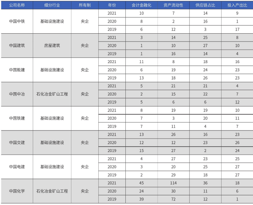 八大建筑央企的投融资能力分析！