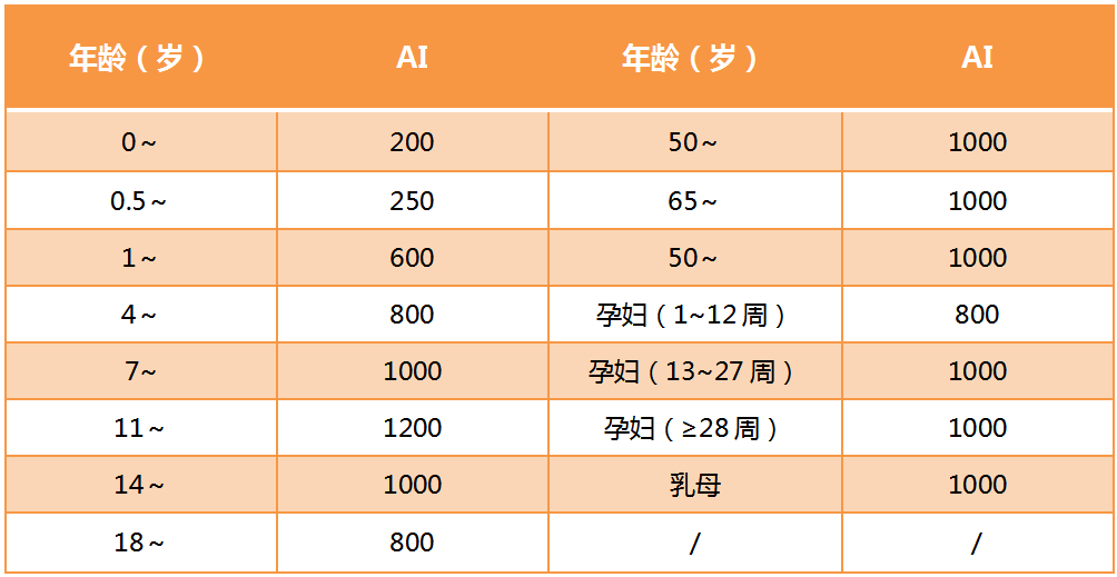 表1 中国居民膳食钙推荐摄入量(mg/d)孕妇补钙的多少,这个要根据准