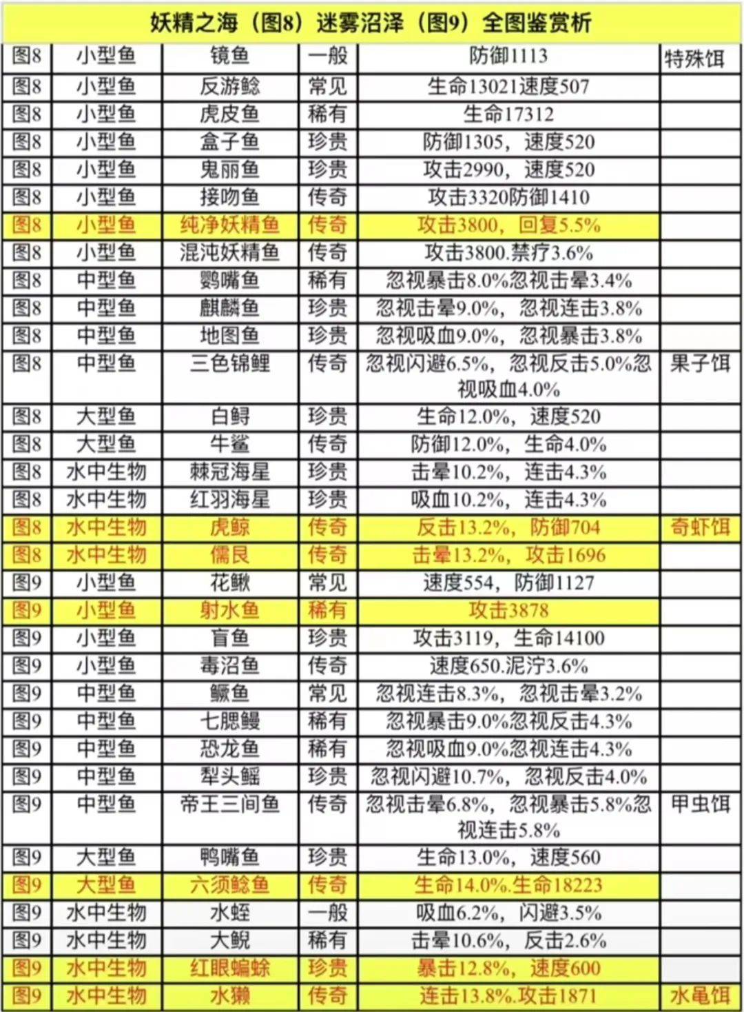 等了一段时间,小编终于能给大家带来图九——迷雾沼泽的鱼种图鉴了,接