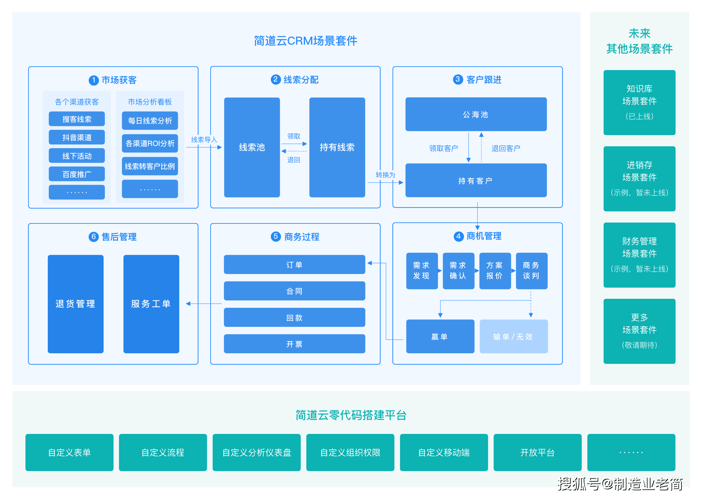 CRM是什么意思啊插图3