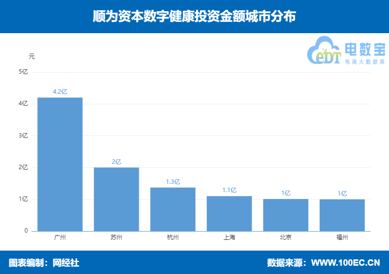 顺为资本数字健康投资布局丁香园药师帮榛果健康等在列_手机搜狐网