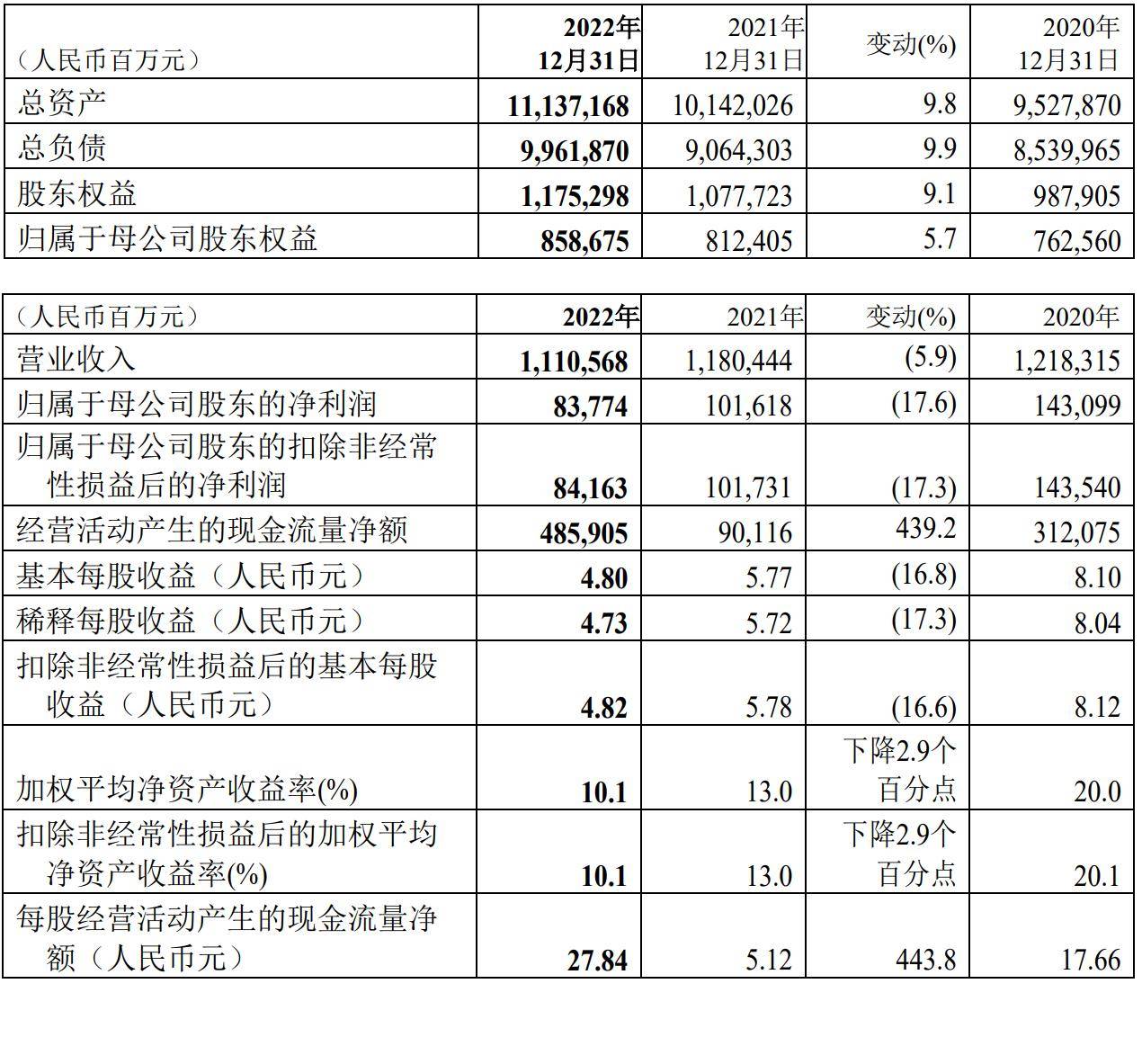 中国平安2022年营运利润1484亿：卜蜂集团持股6.52%_搜狐网