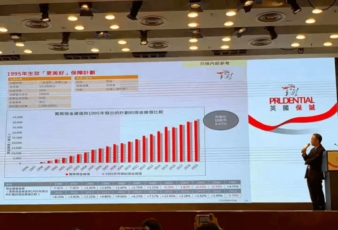 香港保险 || 6.75%!保诚公布近20年产品收益,分红险复利惊艳全港!_投资_资产_内部回报率