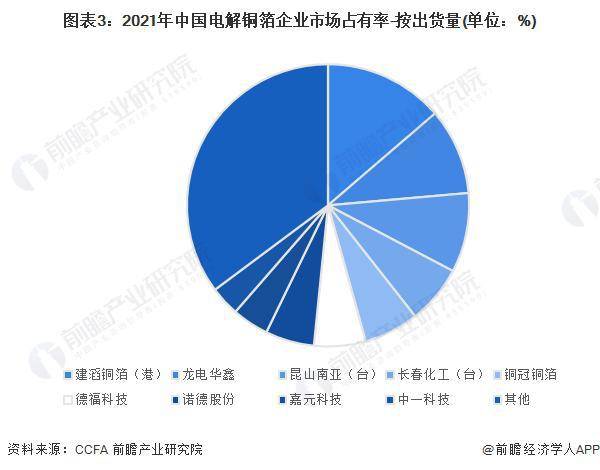 昆山南亚市占率较高;内资铜箔厂商以生产锂电铜箔为主,其中铜冠铜箔