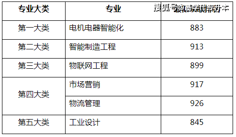 2024年上海立达学院录取分数线及要求_2024年上海立达学院录取分数线及要求_2024年上海立达学院录取分数线及要求