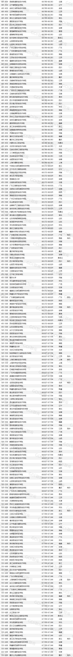 GDI高职高专排行榜2023 深圳职业技术学院 广东轻工职业技术学院_深圳职业学院分数线