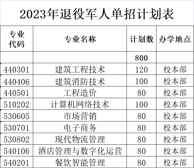 柳州城市职业学院2023单招对口招生计划_高考_广西_西单