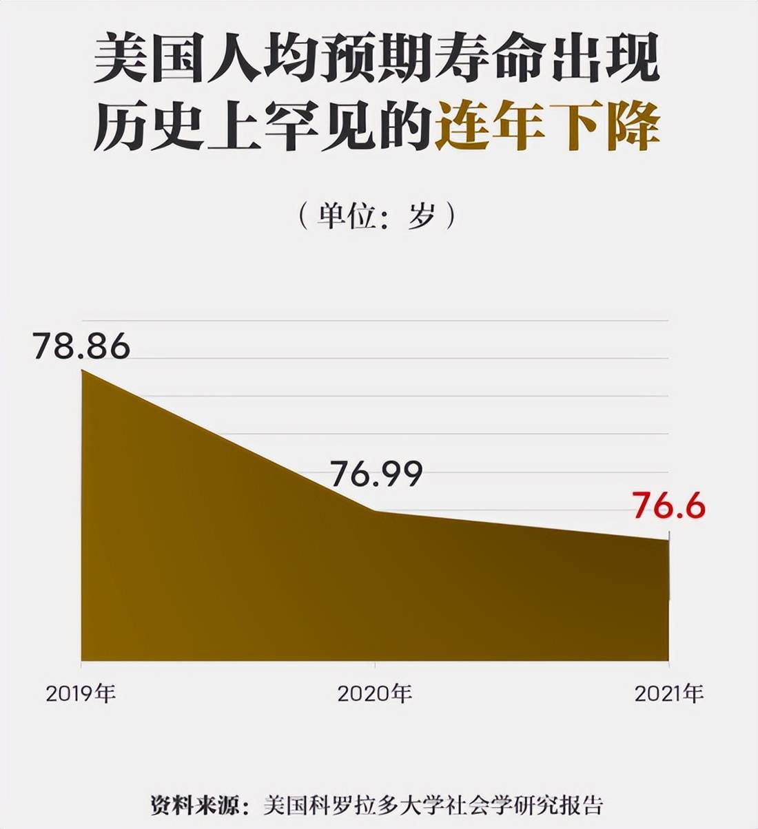 美国人均GDP是中国的6倍，为何平均寿命还不如咱们高？_搜狐网