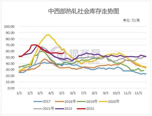 中西部建材、热扎板卷产量、社库、厂库