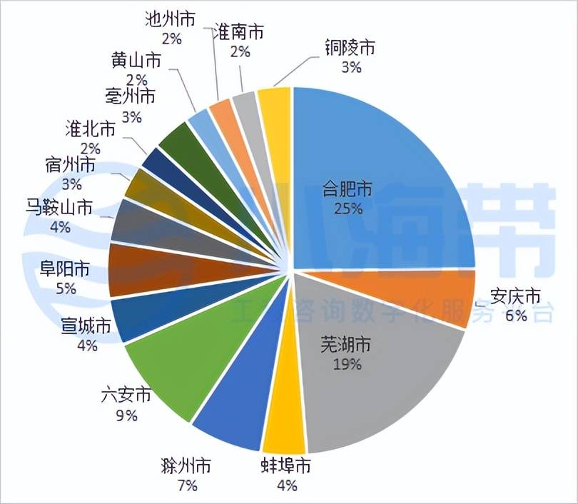 安徽省政府投資領域工程諮詢市場分析報告(2023年1季度)_項目_招標