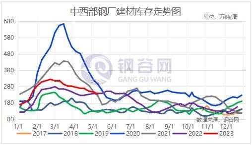 中西部建材、热扎板卷产量、社库、厂库