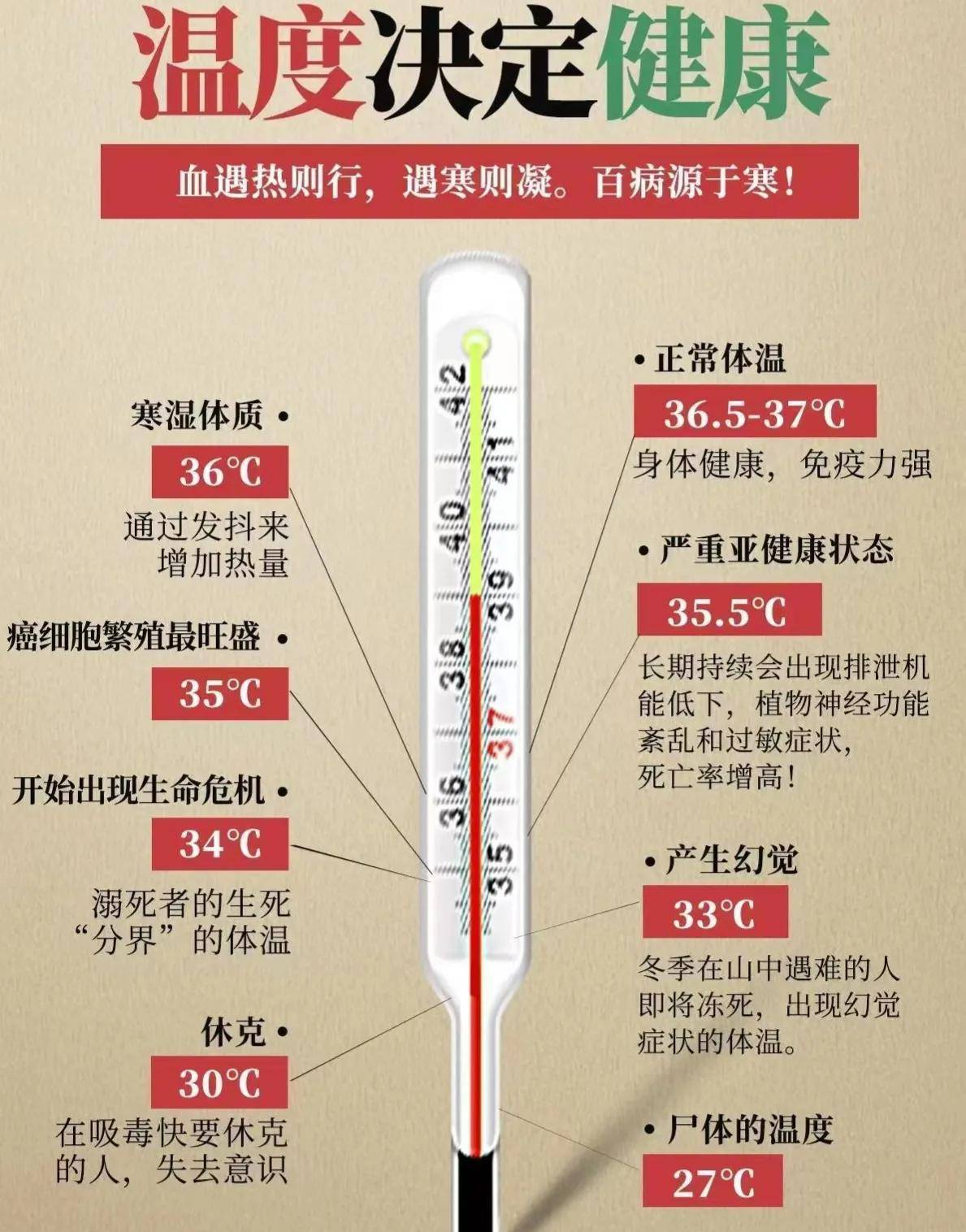 人体正常体温是365~37℃,量量看你的体温是多少吧!