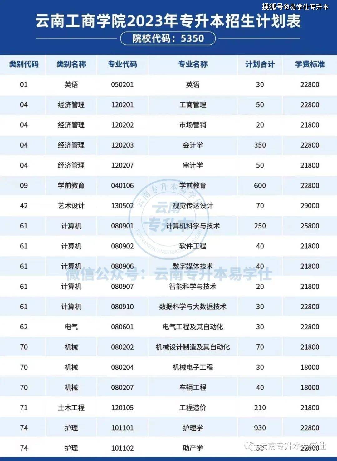 雲南工商學院2023年專升本招生計劃人數