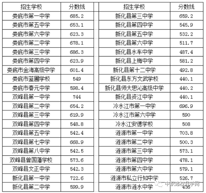 最低控制分数线分别为娄底中心城区571分,冷水江市538分,涟源市462分