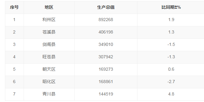 一季度广元各区县gdp:利州区遥遥领先,剑阁县与旺苍县双双下滑