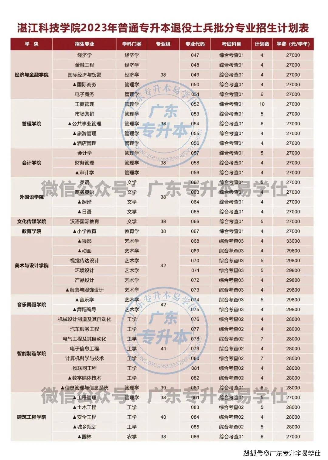 廣東工程職業技術學院分數線_廣東各高校專升本招生人數_2023年廣東普通專升本招生計劃