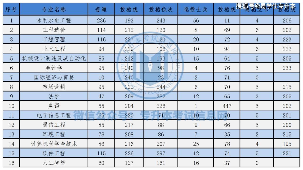 华北水利水电学院录取分数线_水利水电工程录取分数线_2023年华北水利水电大学录取分数线(2023-2024各专业最低录取分数线)