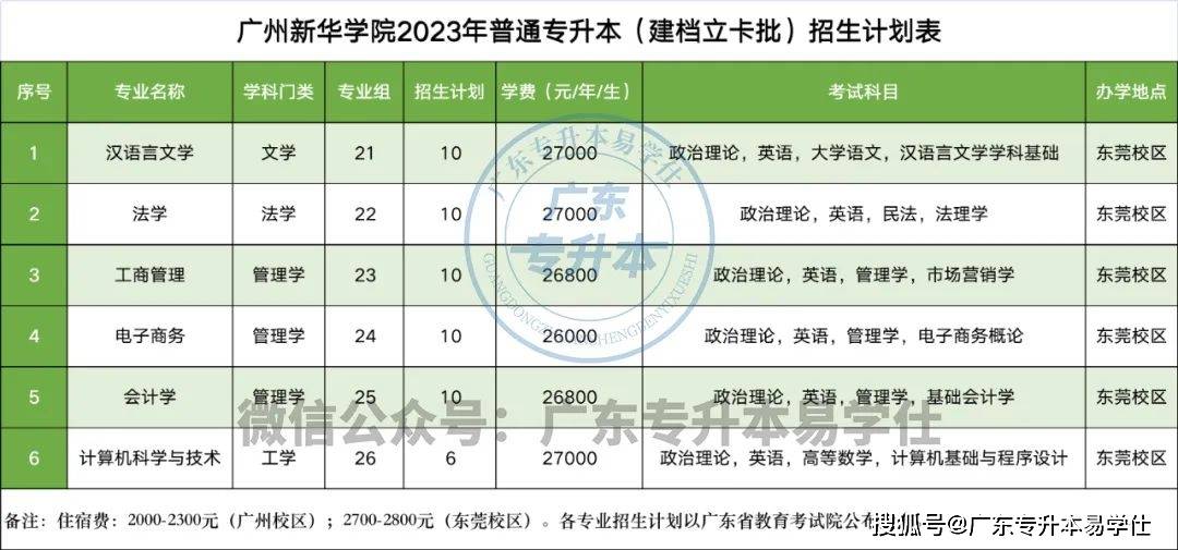 廣東各高校專升本招生人數_2023年廣東普通專升本招生計劃_廣東工程職業技術學院分數線