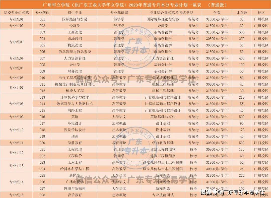 廣東工程職業技術學院分數線_2023年廣東普通專升本招生計劃_廣東各高校專升本招生人數