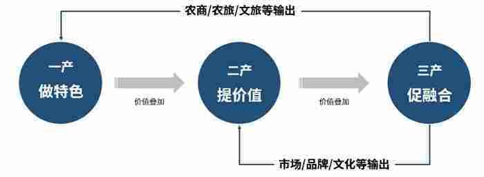 陕西西安三产融合园,农业产业园分类,乡村振兴项目,美丽乡村项目