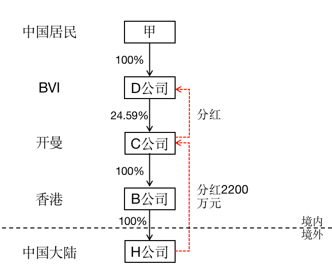 以案示险:高收入人群境外税收策划引发税局调整补缴巨额税款_我国_规定_国际