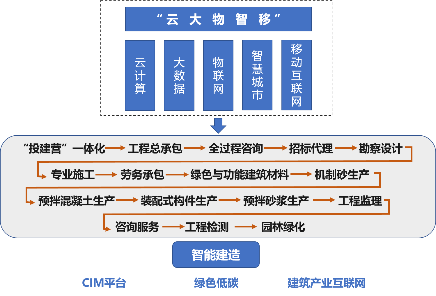 黄永刚:全产业链智能建造产业体系_发展_企业_建筑业