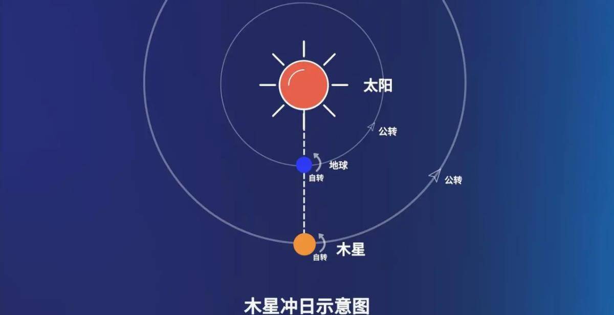 古籍中木星的記載絹本中木星的知識也比《史記》和《淮南子》有了進步